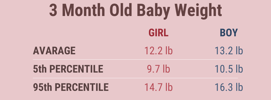 3 Month Old Baby Weight