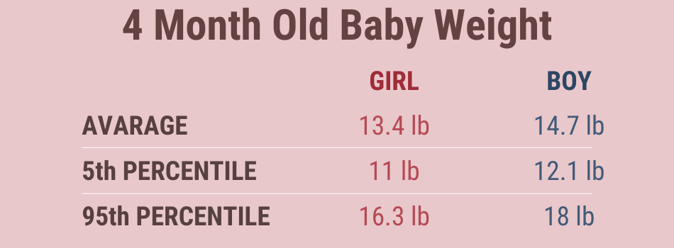 4 Month Old Baby Weight